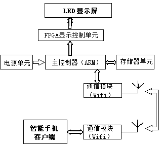 LED full-color display screen system controlled through smart phone