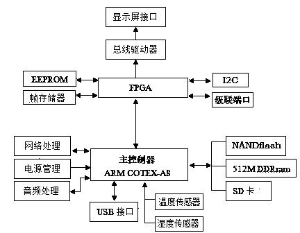 LED full-color display screen system controlled through smart phone