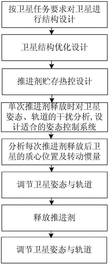 Attitude rail coupling adjusting method based on high-thrust satellite