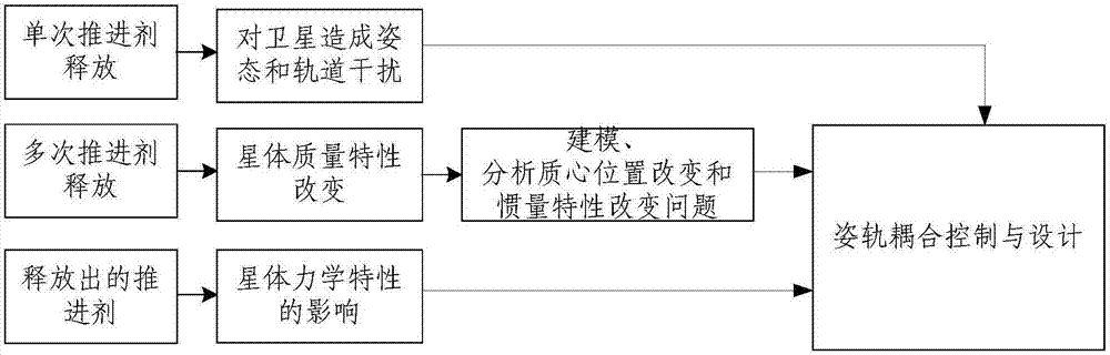 Attitude rail coupling adjusting method based on high-thrust satellite