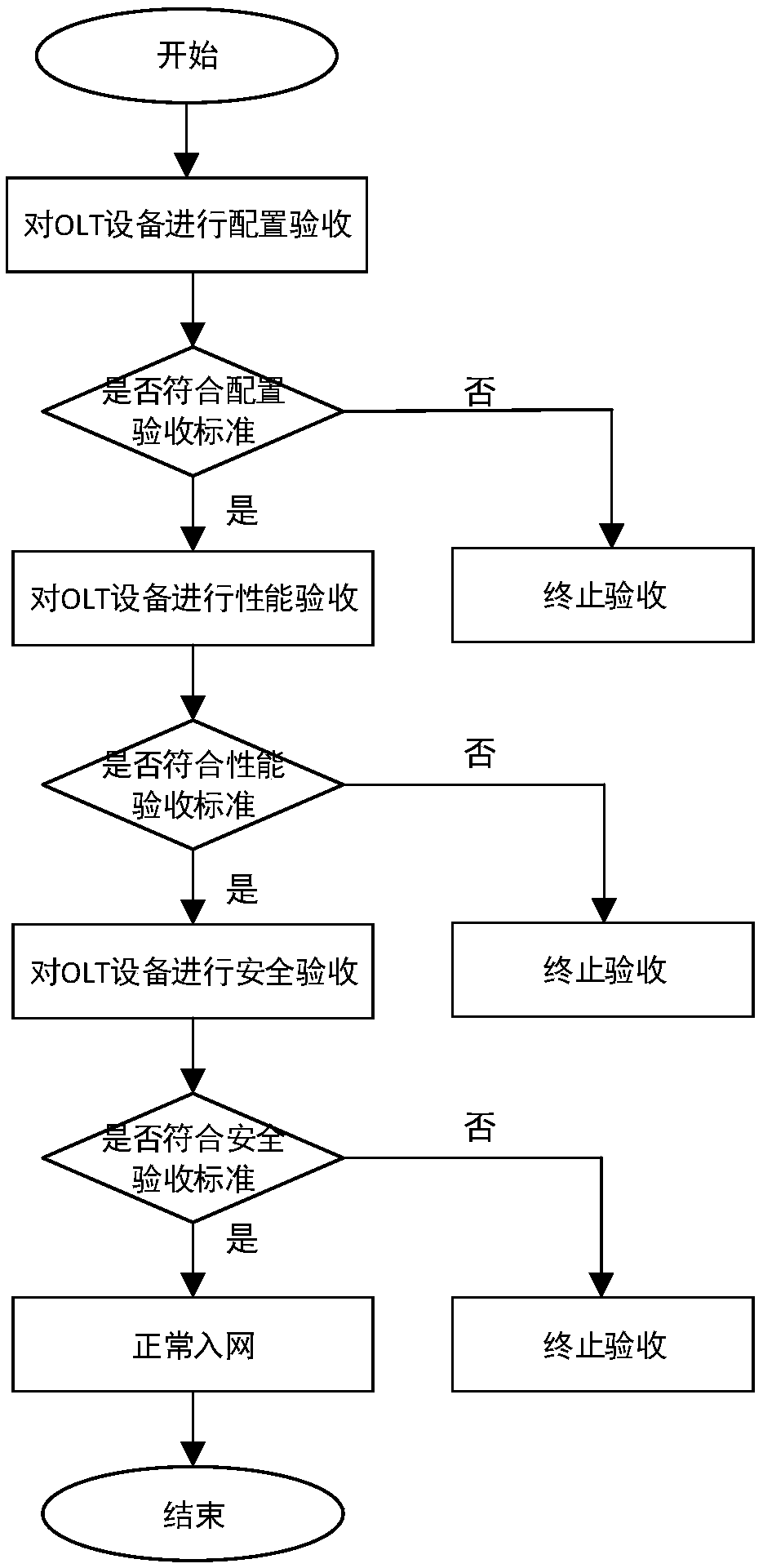 Intelligent acceptance method for OLT devices, storage medium, and terminal