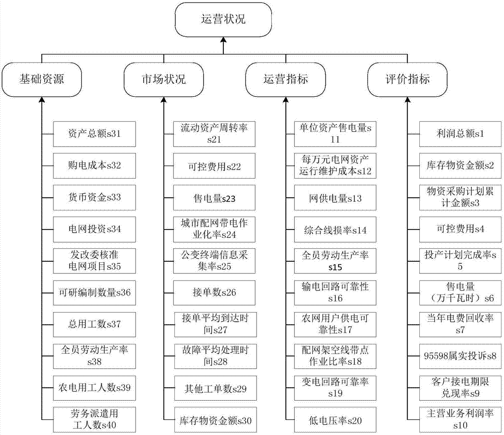 Power grid enterprise key data analysis method