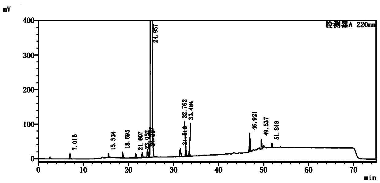 Method for separating and determining palbociclib and impurities thereof