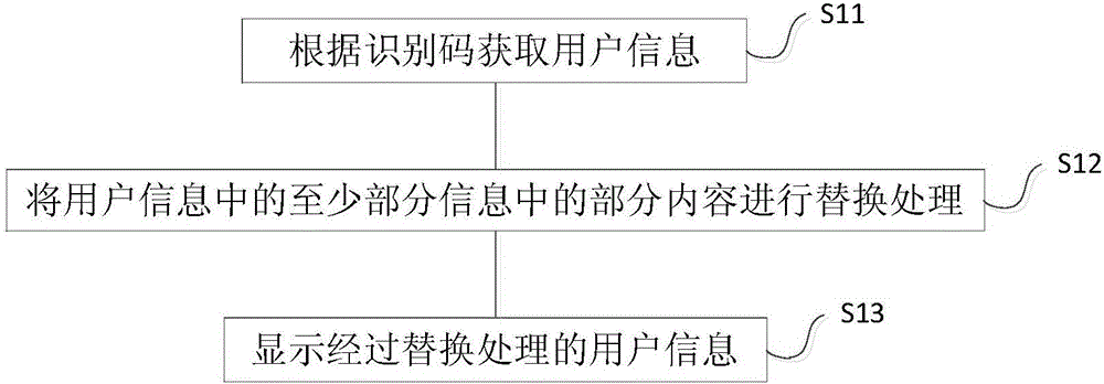 Information processing method and device and electronic equipment