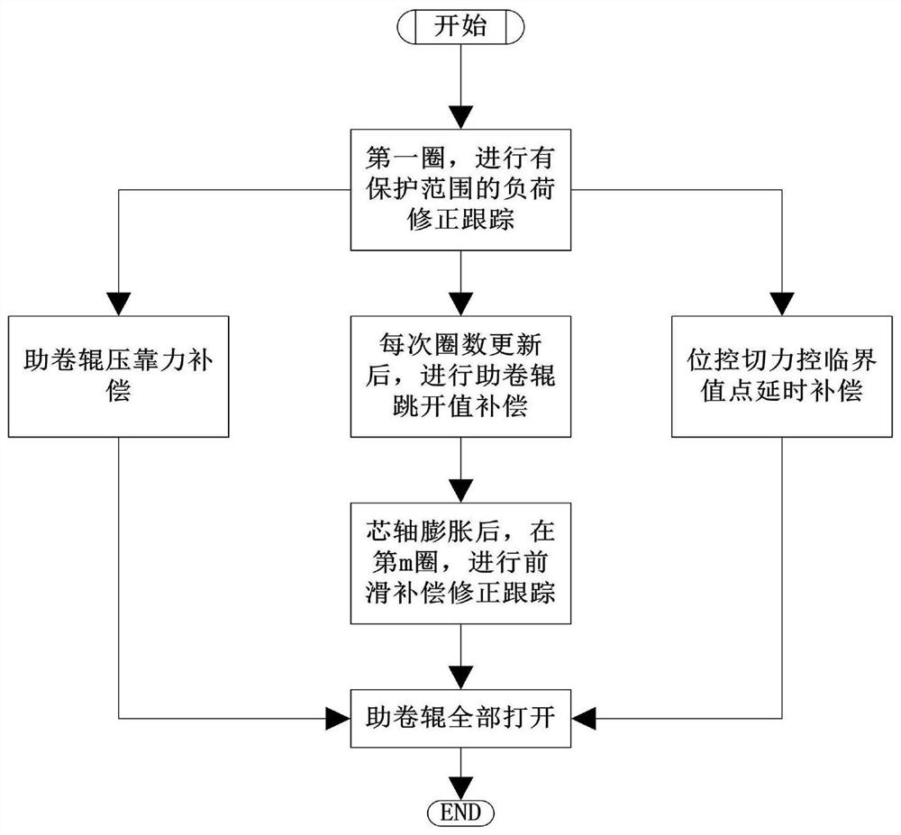 Effective method for solving problem of hot rolling coiling indentations