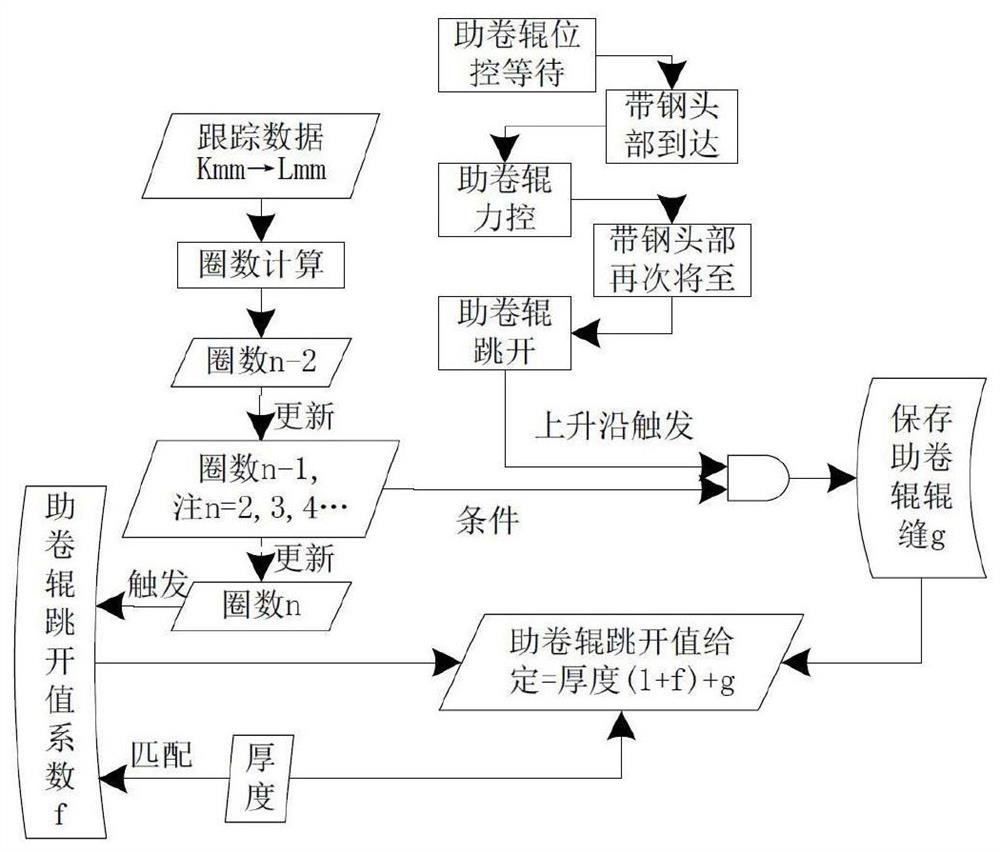 Effective method for solving problem of hot rolling coiling indentations