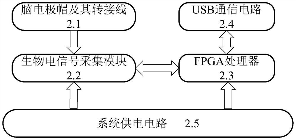 Idiodynamic artificial limb system based on brain-computer hybrid intelligence