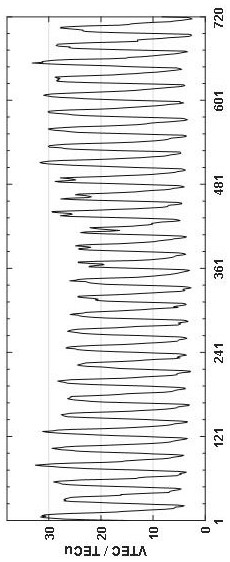 A method of ionosphere forecasting based on vmd and elman neural network