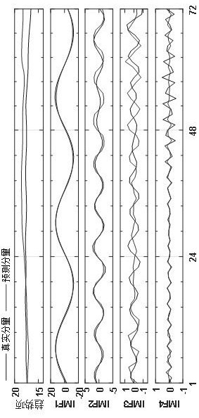 A method of ionosphere forecasting based on vmd and elman neural network