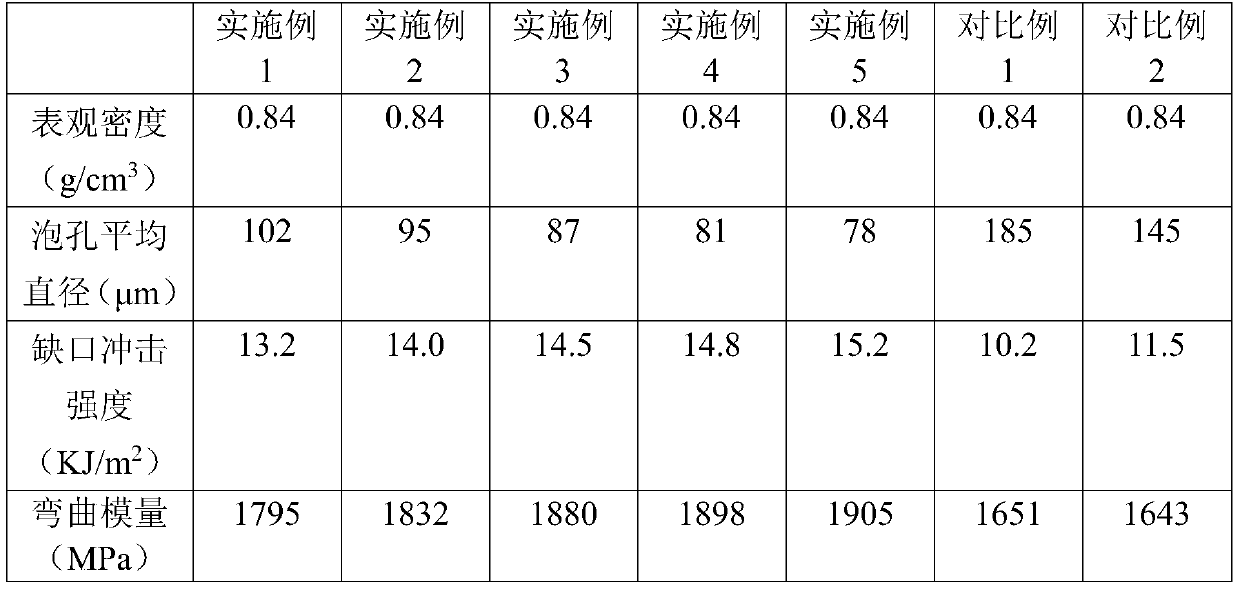 Injection molding grade polypropylene microcellular foam composite material and preparation method thereof