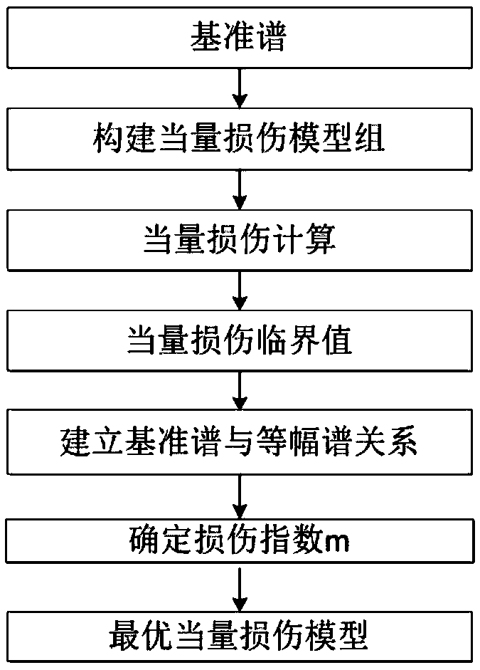 A method for determining an equivalent damage model