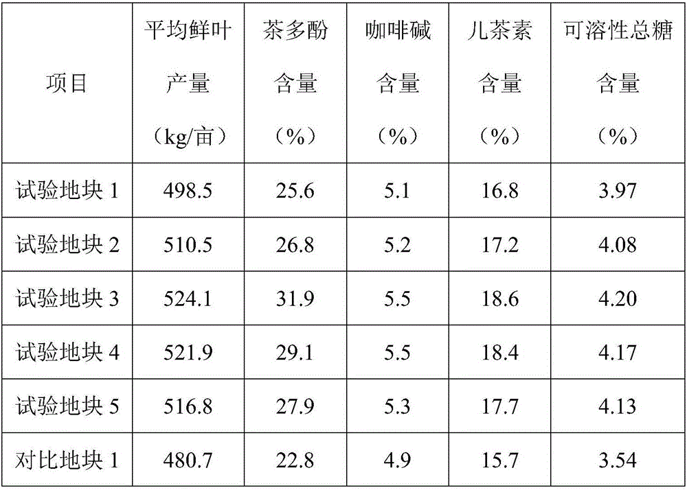 Special bioorganic fertilizer for tea trees as well as preparation method and application of bioorganic fertilizer