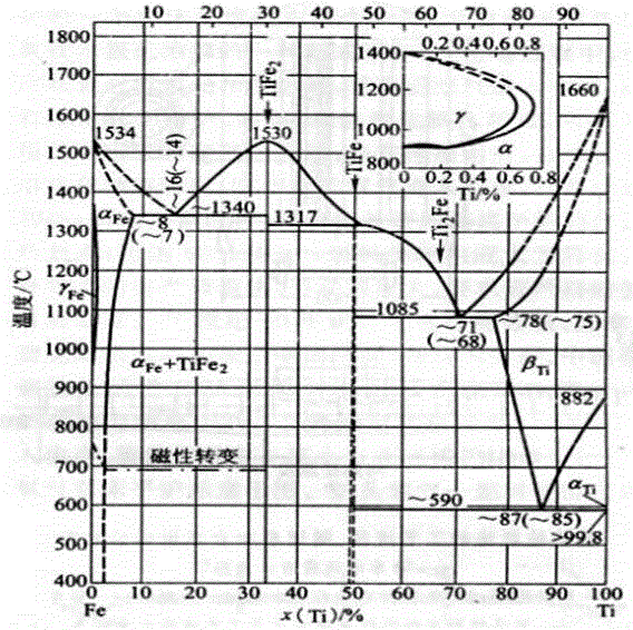 Production method of high-quality ferrotitanium by electric furnace remelting method of Panxi titanium raw material