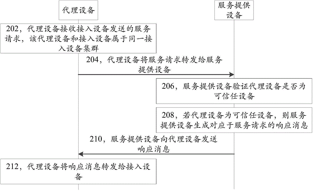 Request processing method, system and device