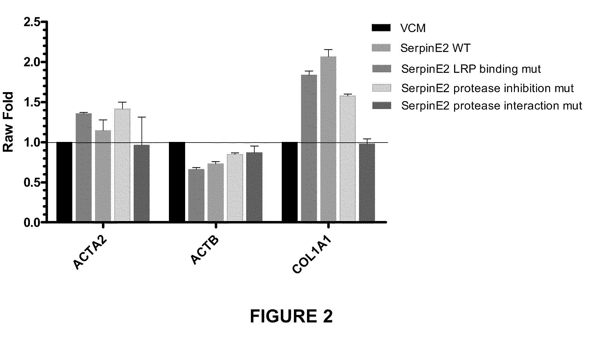 Compositions and methods for regulating collagen and smooth muscle actin expression by serpine2