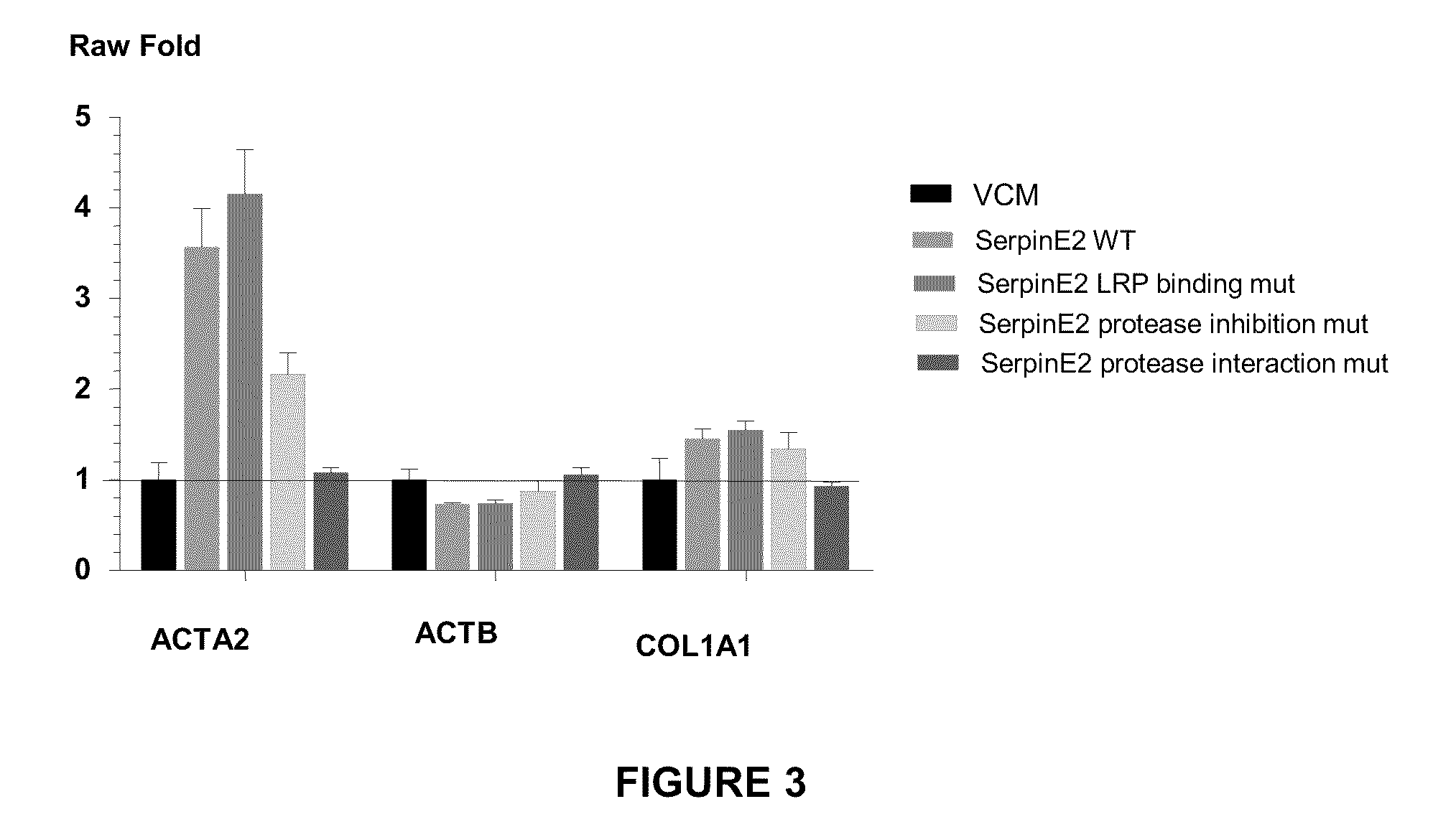 Compositions and methods for regulating collagen and smooth muscle actin expression by serpine2