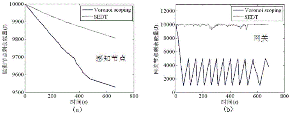 Wireless sensing network route method based on multi-gateway data transmisison