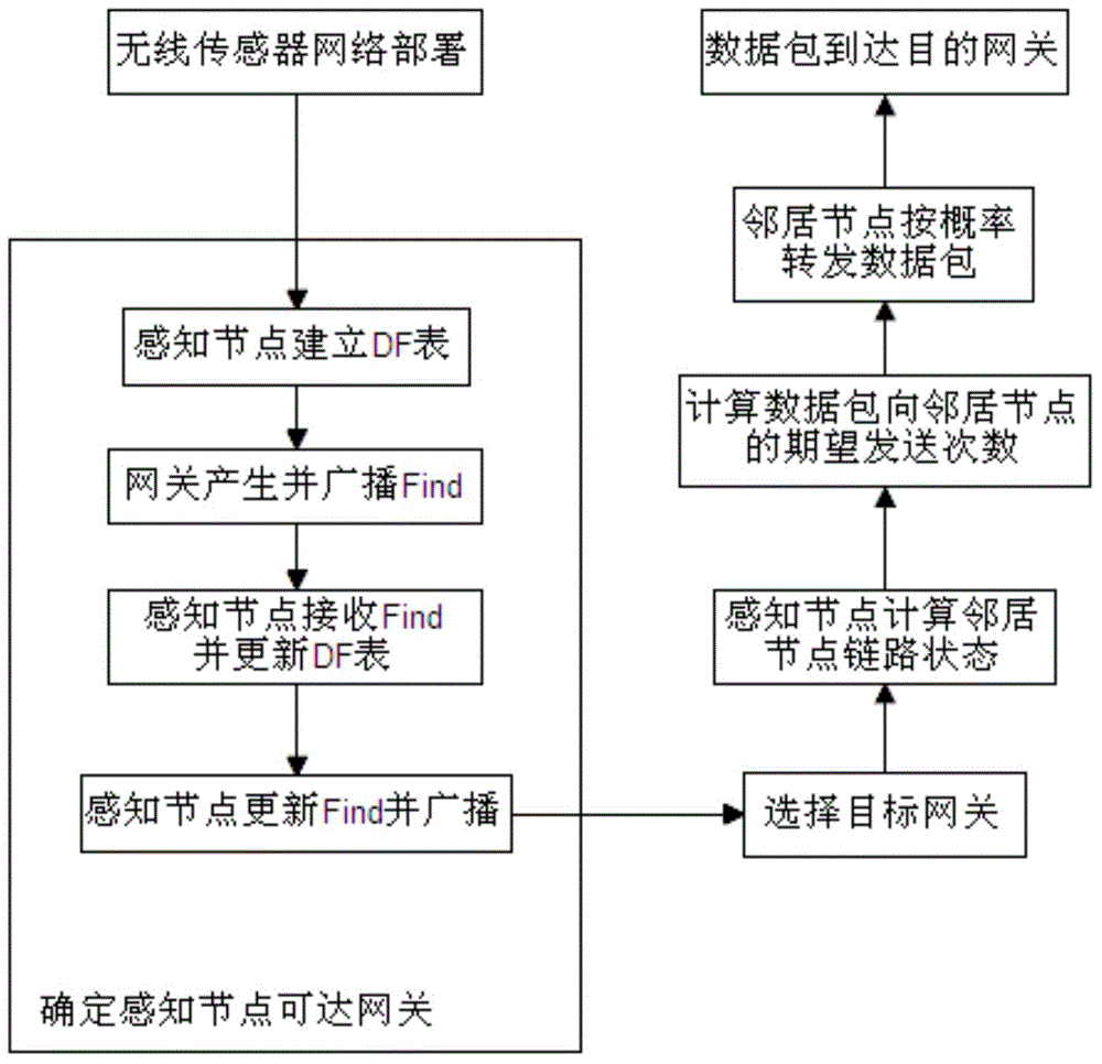 Wireless sensing network route method based on multi-gateway data transmisison