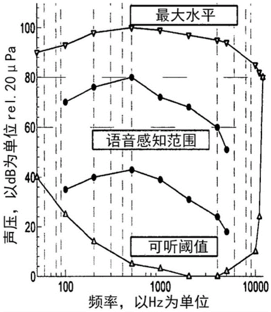 Method for compensating for hearing loss in a telephone system and in a mobile telephone apparatus