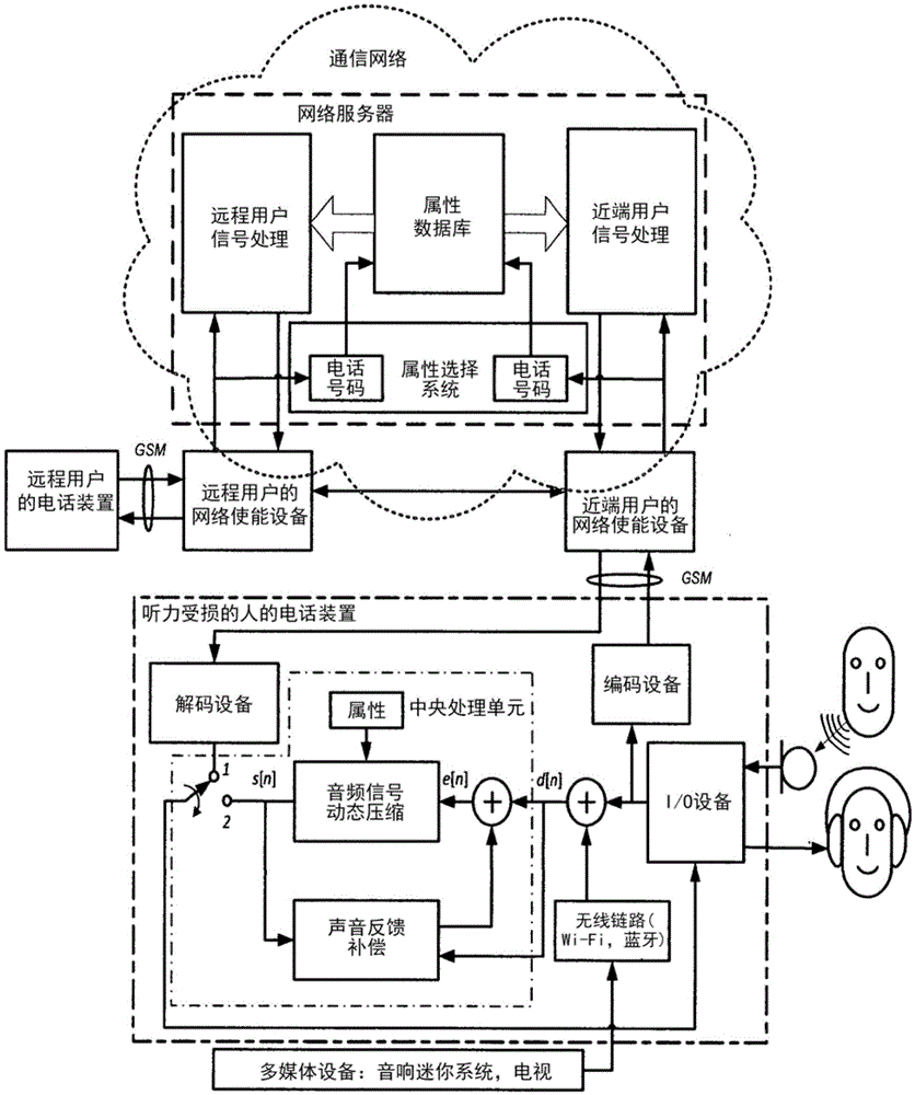 Method for compensating for hearing loss in a telephone system and in a mobile telephone apparatus