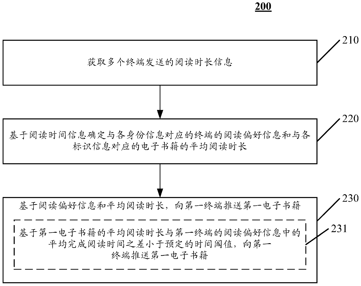 An electronic book pushing method and device