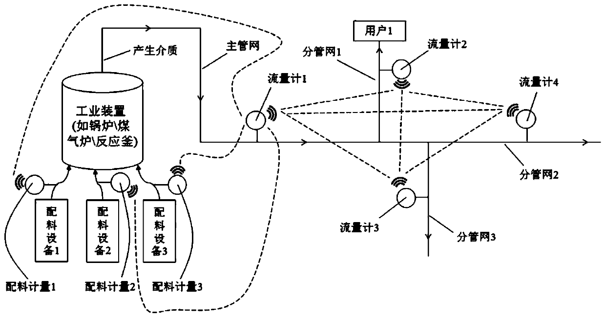 A Linked Industrial Flow Accurate Metering Method