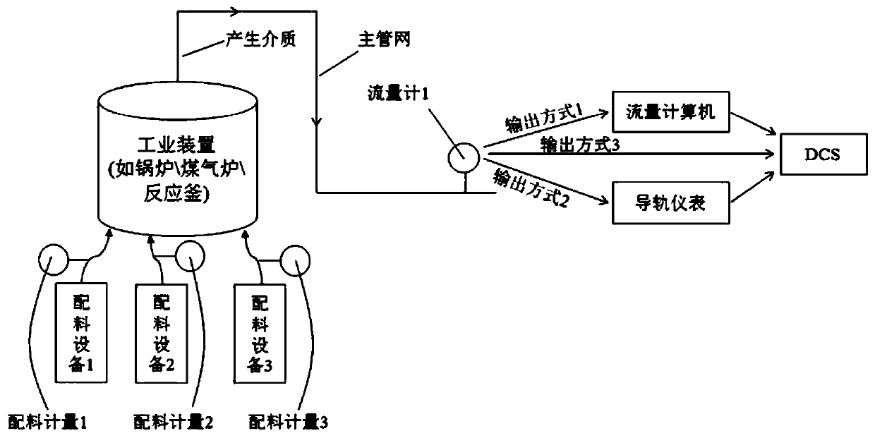 A Linked Industrial Flow Accurate Metering Method