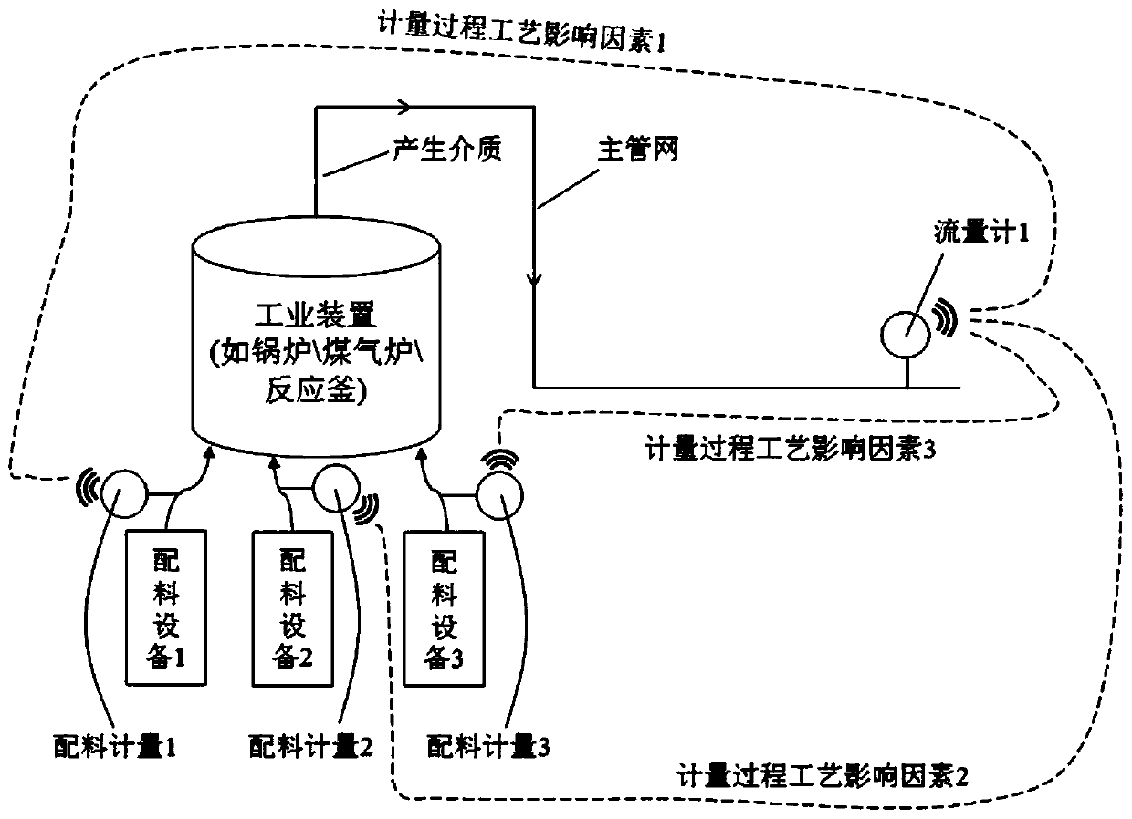 A Linked Industrial Flow Accurate Metering Method