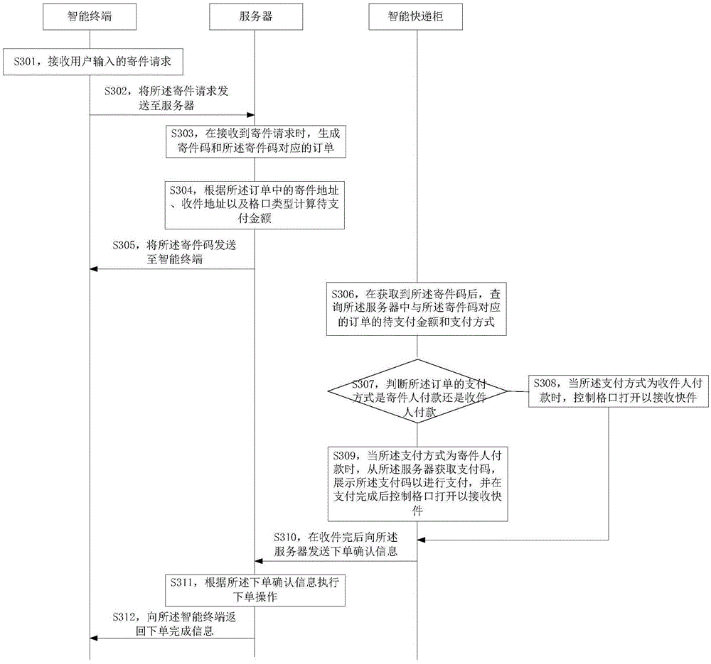 Express item delivery method, intelligent express cabinet and server