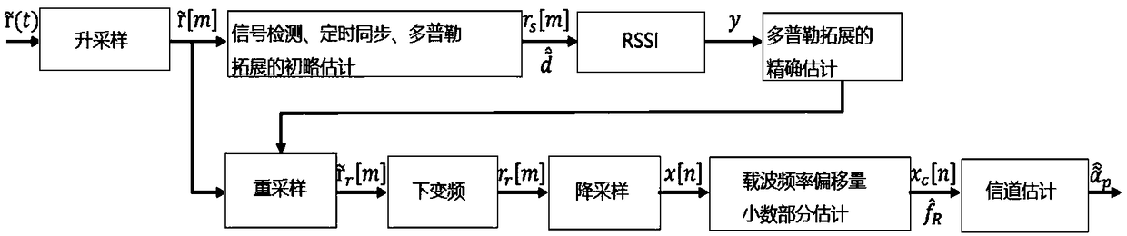 A signal synchronization method based on Dual-Zadoff-Chu sequence in underwater acoustic OFDM communication is presented