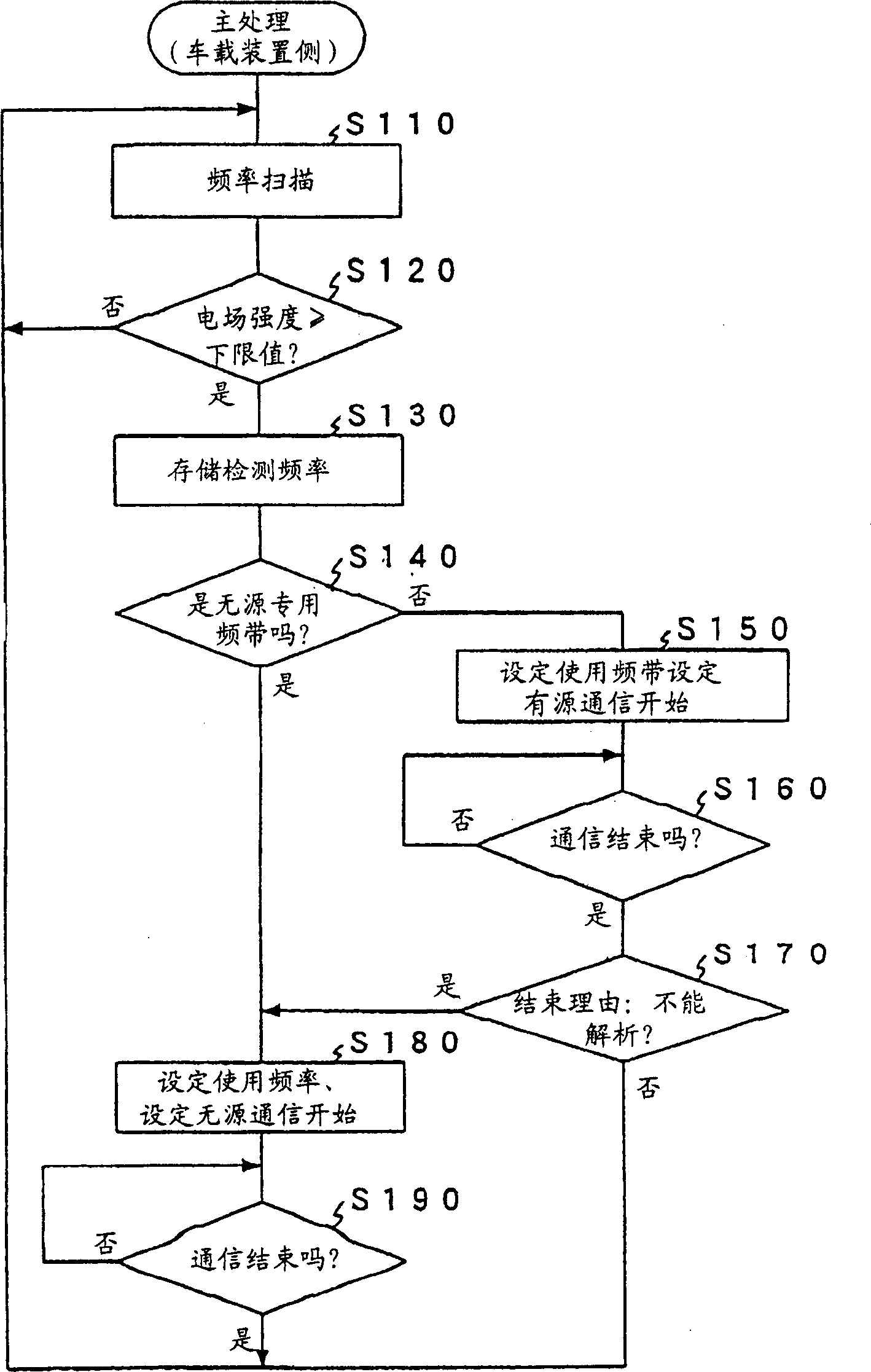 Communication device between foad and vehicle, vehicle carried device and device on road