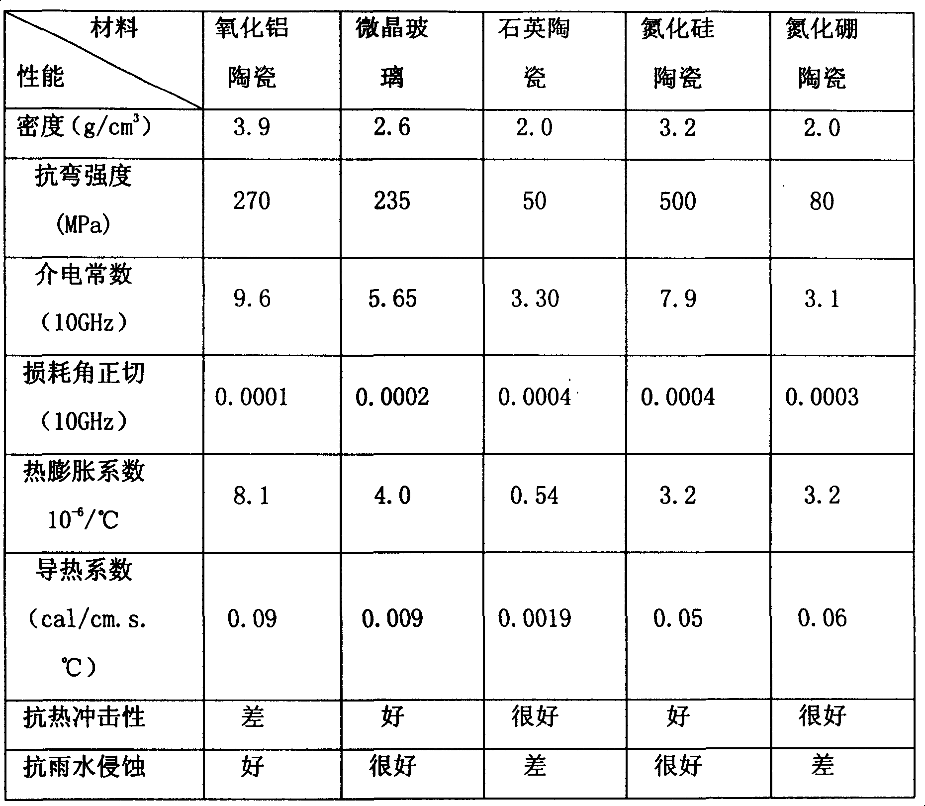 Silicon nitride - boron nitride- silicon dioxide ceramic wave-transparent material and preparation process thereof