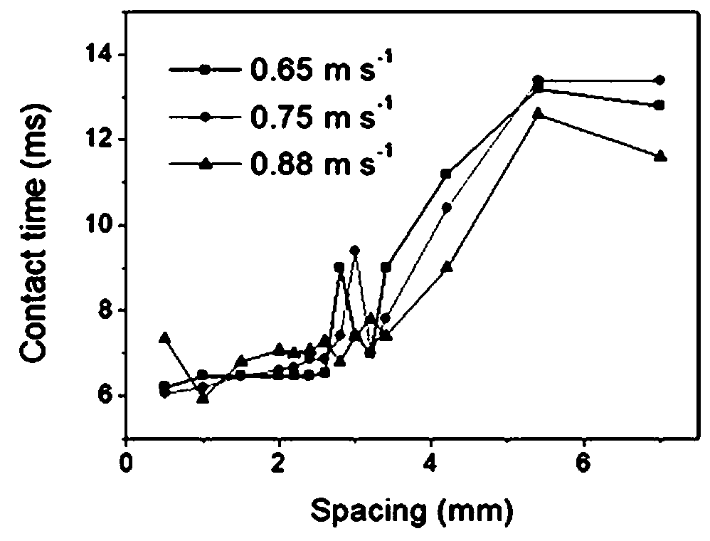 Method for controlling droplet impact form, contact time and droplet controllable splitting