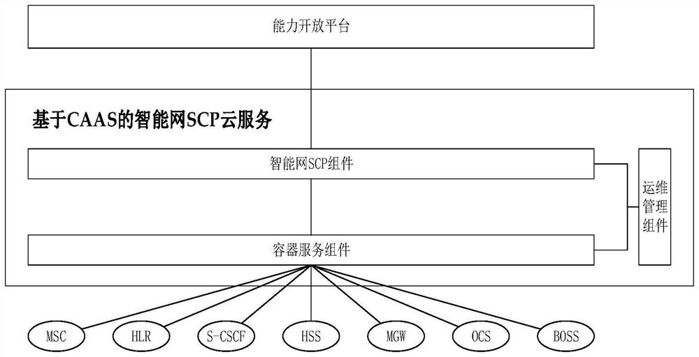 Realization system of intelligent network scp cloud service based on caas