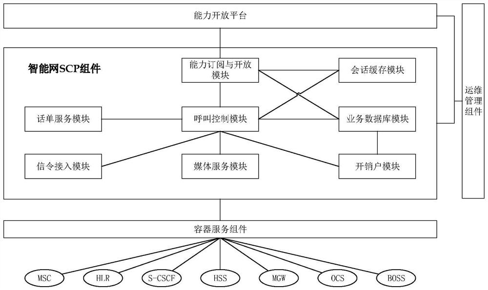 Realization system of intelligent network scp cloud service based on caas