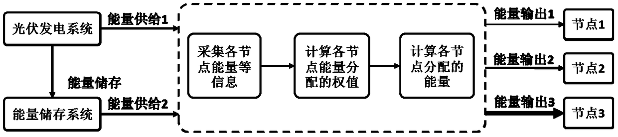 High-speed railway infrastructure monitoring sensor network node energy management method and system