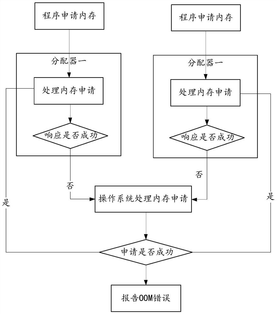 A memory management method and system