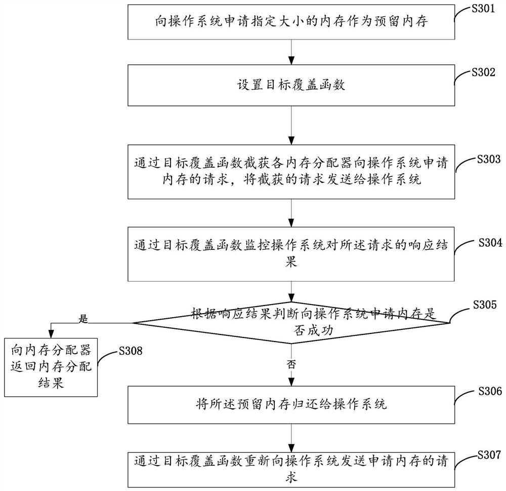 A memory management method and system