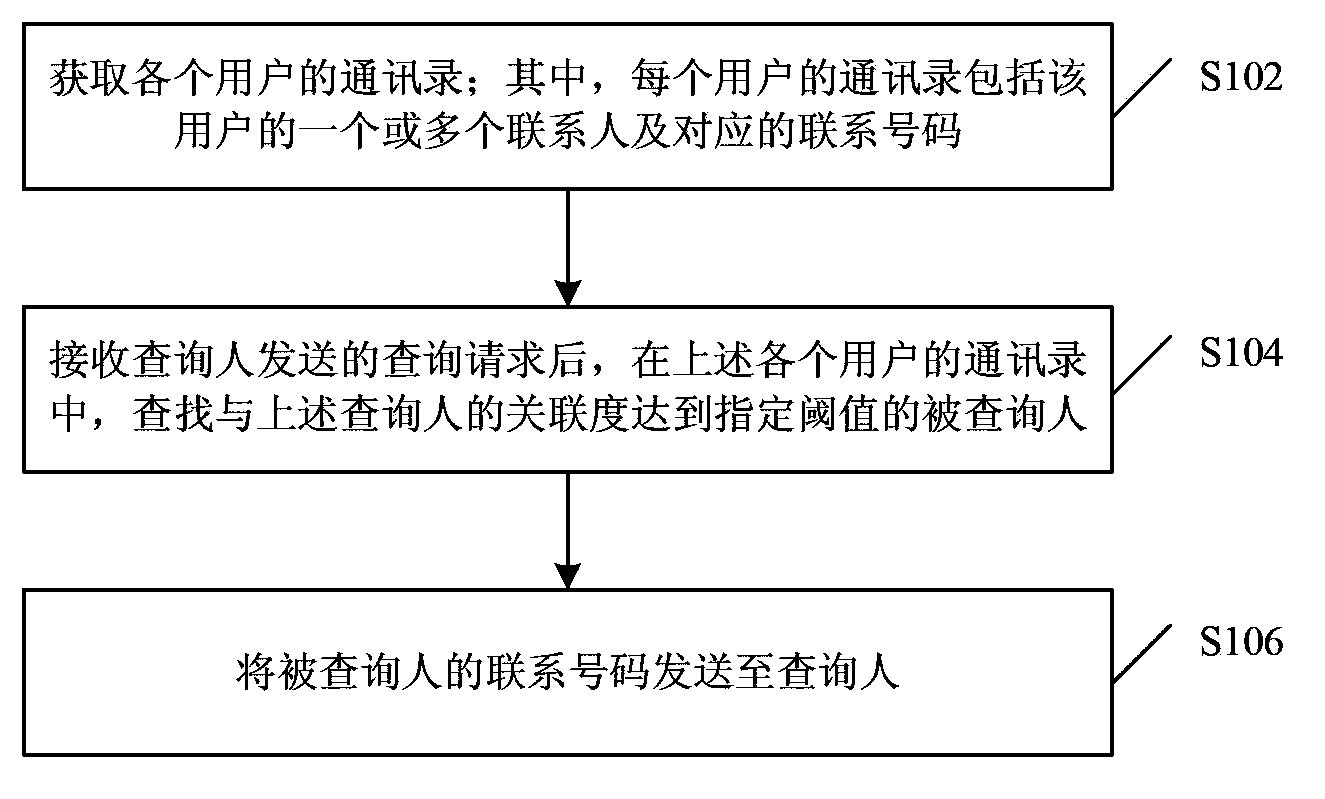 Method and device for querying contact people