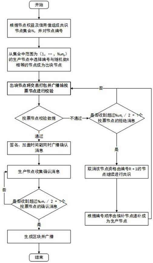 A master-slave multi-chain cross-chain method and system based on voting and credit mechanism