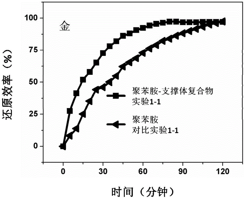 Conductive polymer-supporter composite material, preparation method and applications