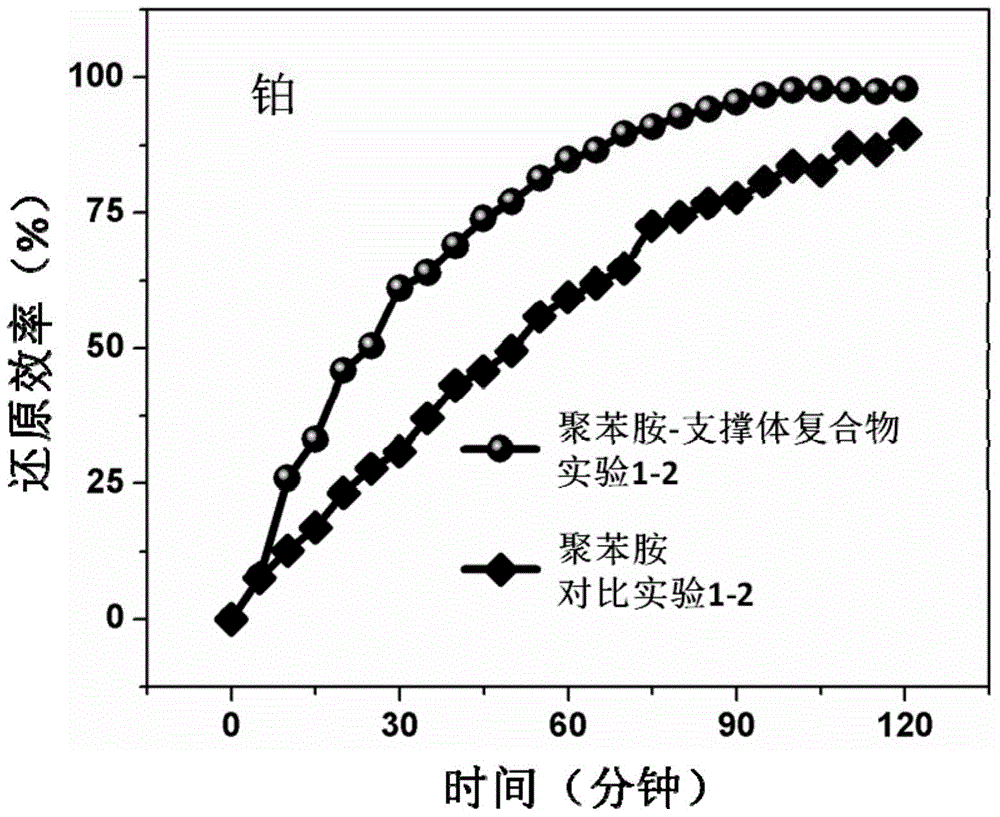 Conductive polymer-supporter composite material, preparation method and applications