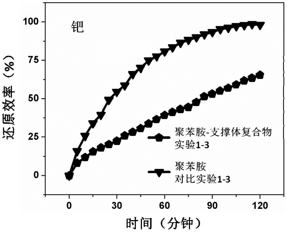 Conductive polymer-supporter composite material, preparation method and applications