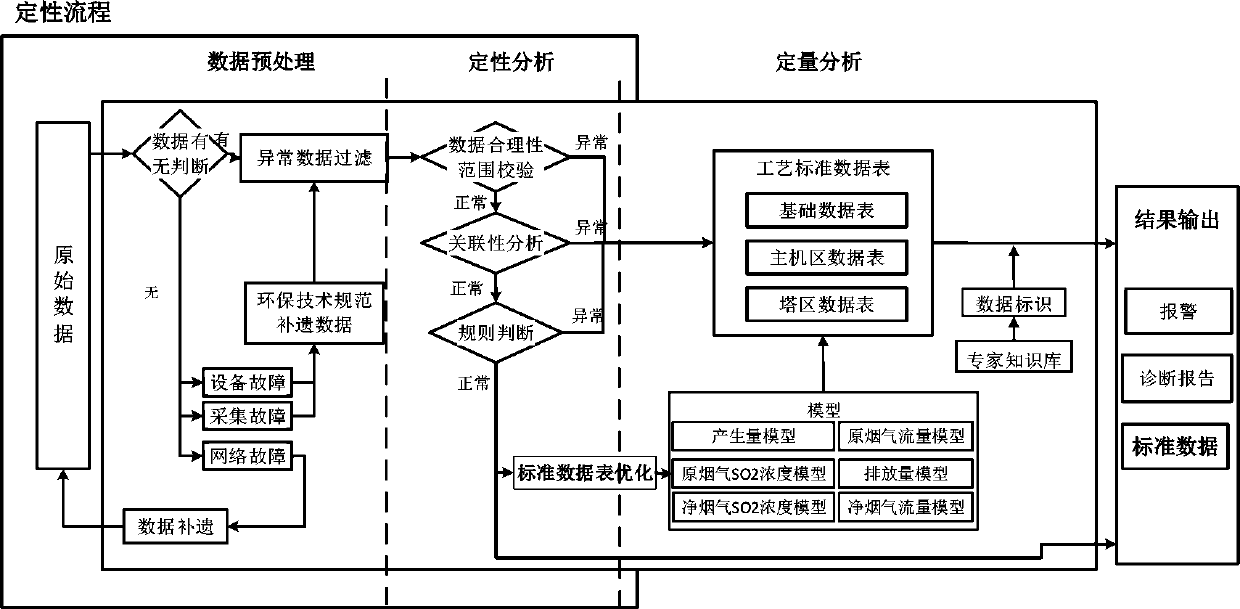 Quantitative analysis method for operating conditions of wet desulfurization system