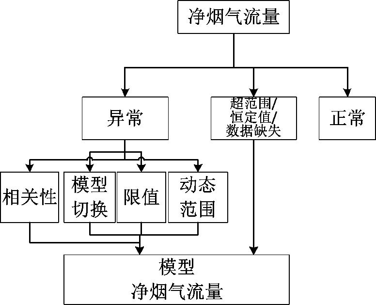 Quantitative analysis method for operating conditions of wet desulfurization system