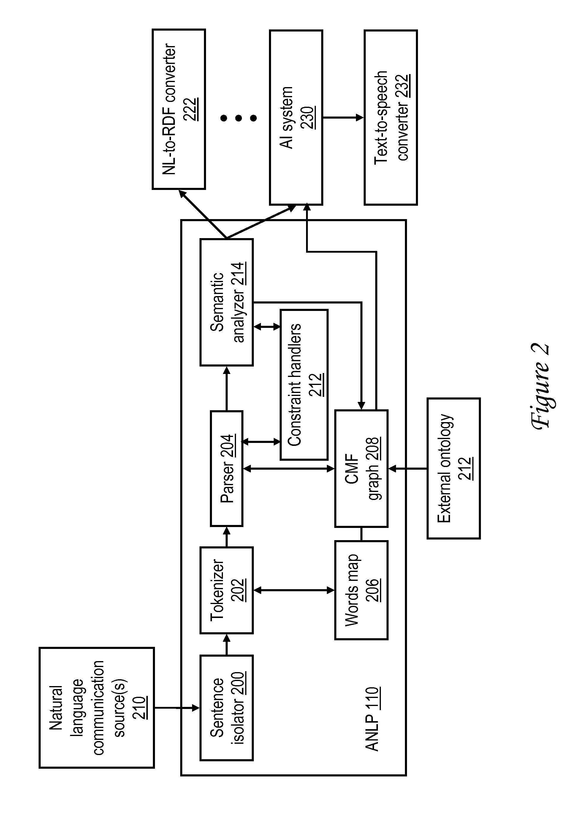 Automated comprehension of natural language via constraint-based processing