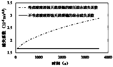 Calculation method for dynamic comprehensive filtration coefficient of fracturing acidizing in fractured reservoir