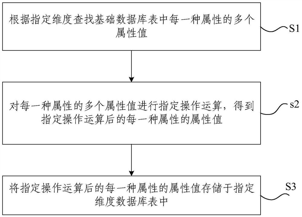 Database table splitting method and system, electronic equipment and storage medium