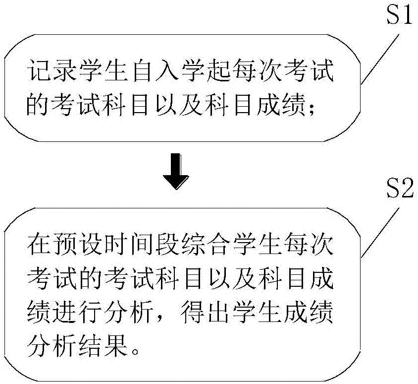 Intelligent student score self-analysis method