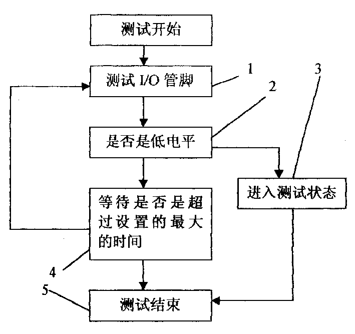 CPU card chip measuring method